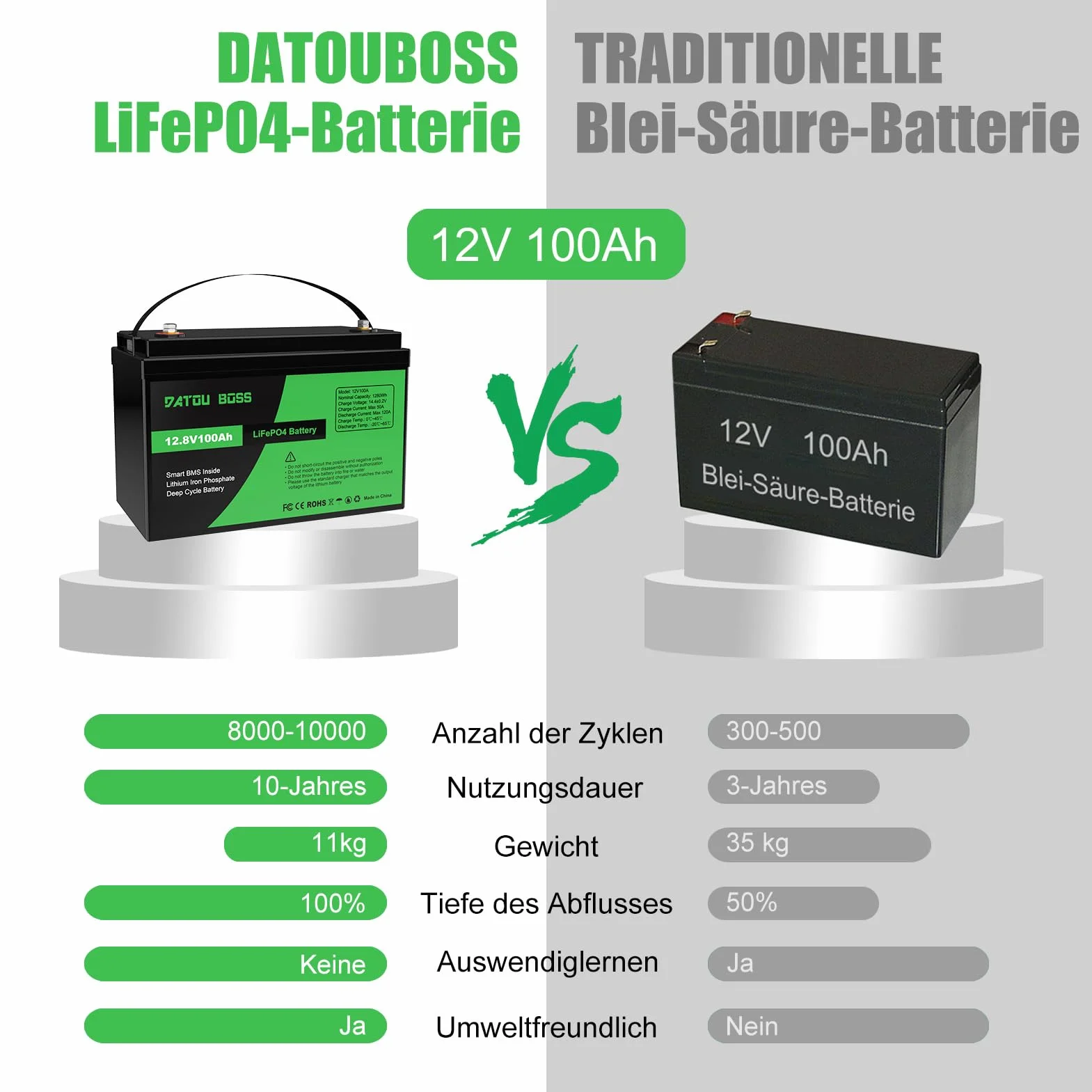 DATOUBOSS LiFePO4 Batteria Litio 12v 100Ah con 100A Protezione BMS, Fino a 15000 Cicli e 10 Anni Di Durata, per Camper, Barca, Kit di Pannelli Solari, Campeggio, Casa