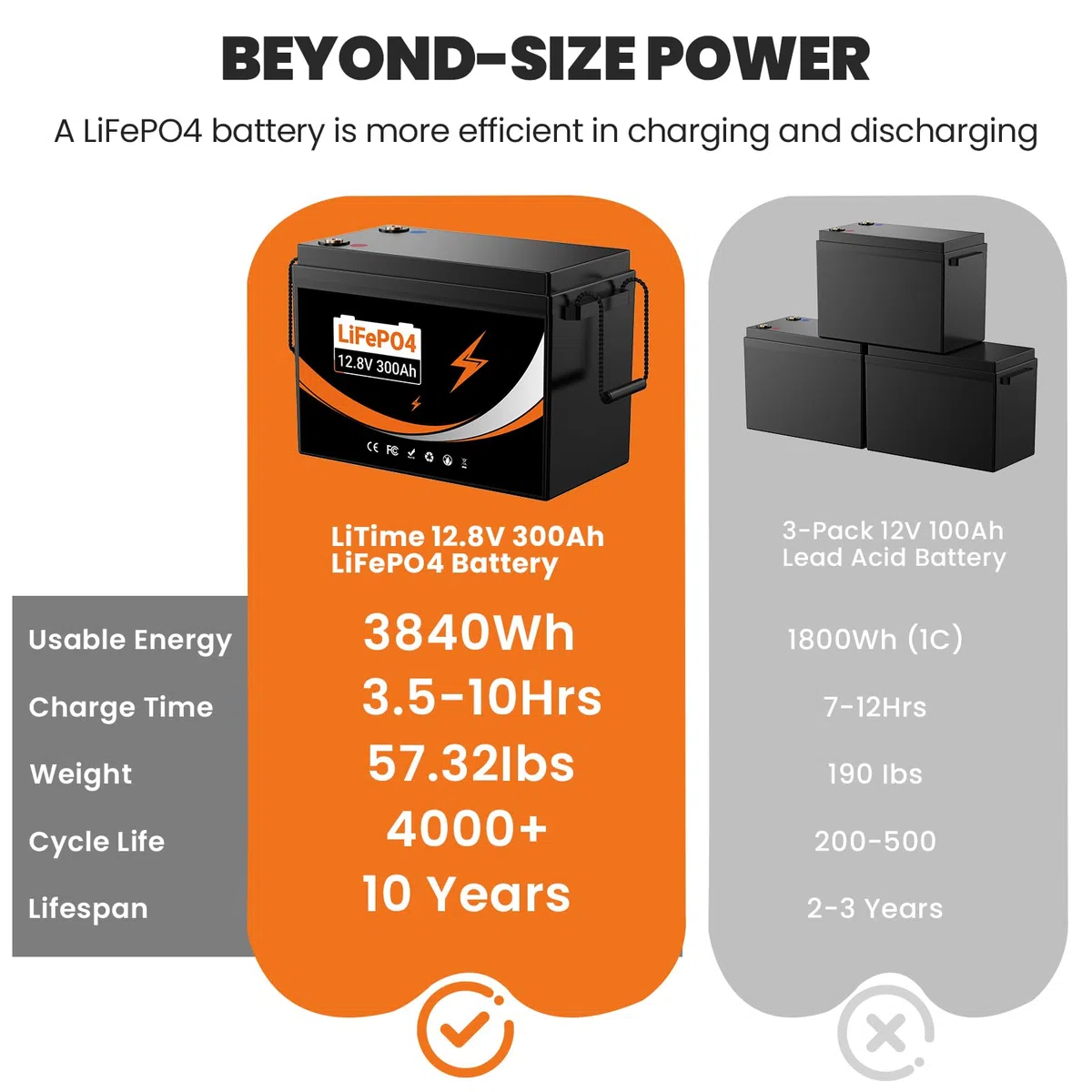 LiFePO4 300Ah 12V Batteria integrato da 200A BMS - batteria da15000 cicli, max.3840Wh di potenza di carica - per camperistiche solari marine di trasporto terrestre (12V 300Ah Lifepo4 Up to 2000W)