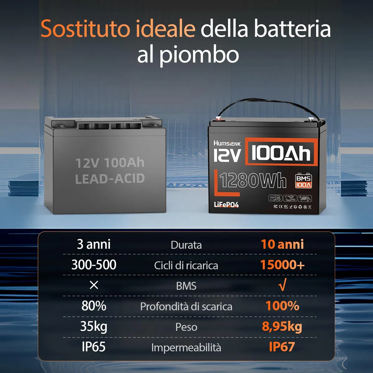 Humsienk Batteria Litio 12V 100Ah con 100A BMS e Protezione Bassa Temperatura, 1280Wh Energia, Max. 15000 cicli, Batteria LiFePO4 12V per Camper, Barca, Impianti Solari, Off-Grid